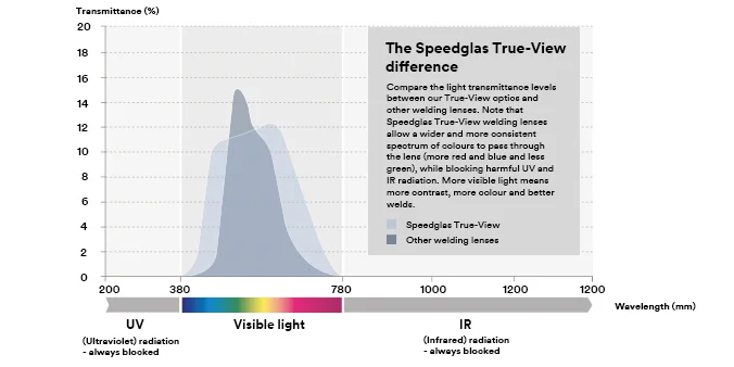 True-View The True-View Difference